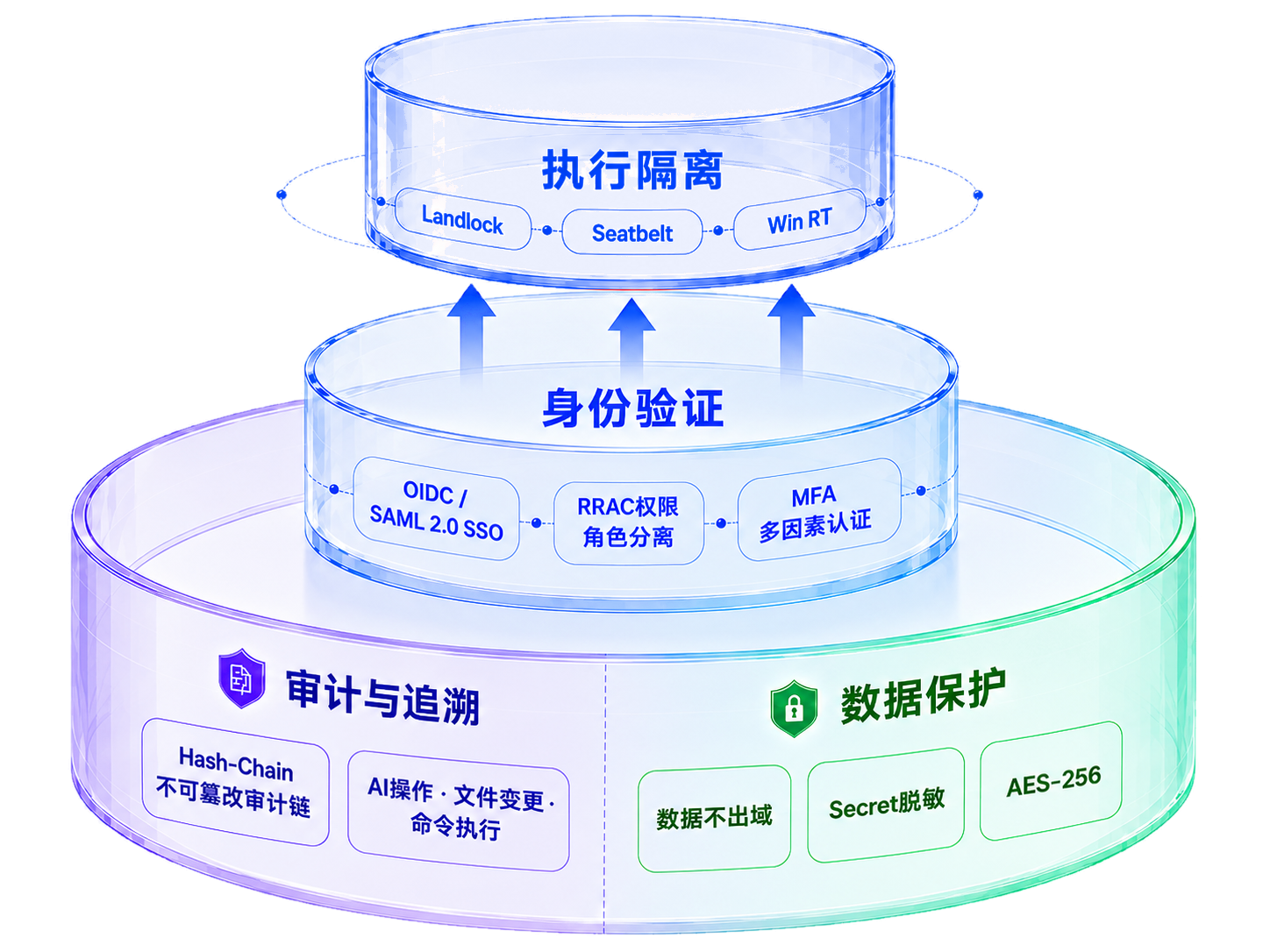 SmartCode 企业安全架构图